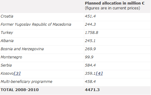 Indicative IPA financial allocations for the period 2008-2010.jpg